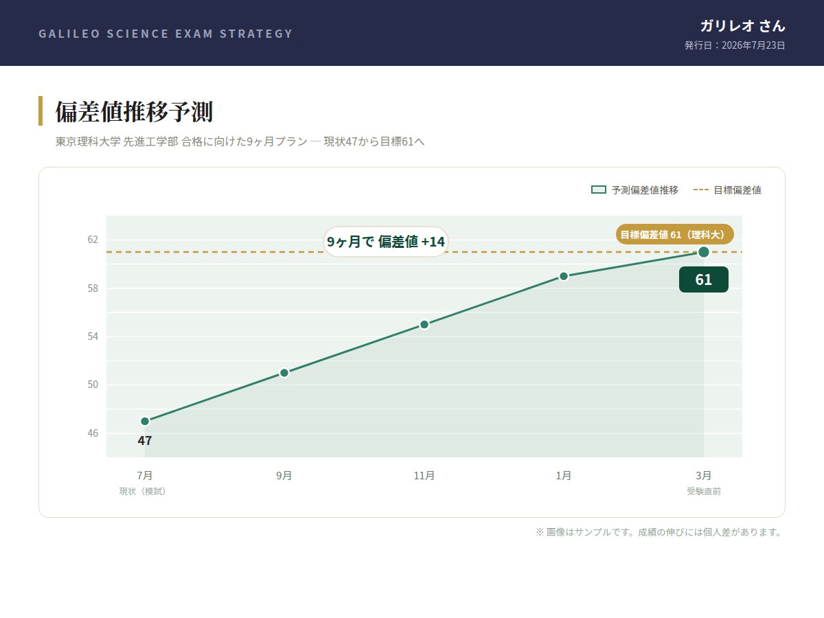 偏差値推移のイメージ