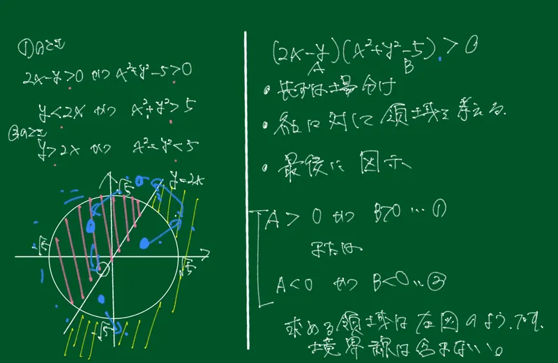 板書：不等式 (2x−y)(x²+y²−5)>0 の表す領域。A=2x−y、B=x²+y²−5 として「A>0 かつ B>0 または A<0 かつ B<0」に場合分けし、右側に「まずは場合分け／各々に対して領域を考える／最後に図示」と手順を書いている。左側では直線 y=2x と半径√5の円で区切られた領域を斜線で図示し、「求める領域は左図のようです。境界線は含まない。」とまとめている。