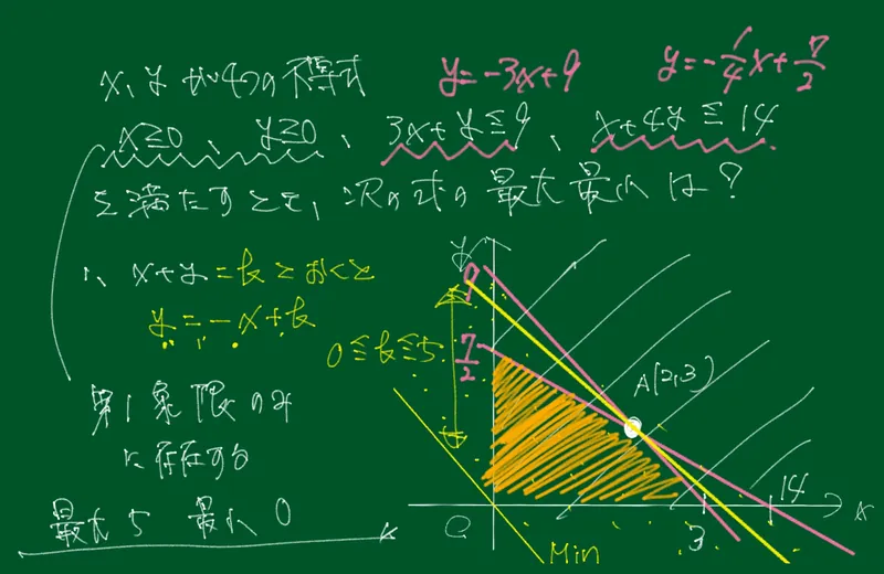 板書：例題「x, y が4つの不等式 x≧0、y≧0、3x+y≦9、x+4y≦14 を満たすとき、次の式の最大・最小は？」。境界の直線 y=−3x+9 と y=−(1/4)x+7/2 を書き、四角形の領域をオレンジで塗っている。x+y=k とおいて y=−x+k とし、直線を動かして 0≦k≦5。点A(2, 3) を通るとき最大5、原点を通るとき最小0。