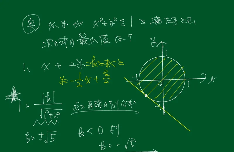 板書：例題「x, y が x²+y²≦1 を満たすとき、次の式の最小値は？」。x+2y=k とおいて y=−(1/2)x+k/2 とし、円の内部を斜線で示して、円に接する直線を黄色で描いている。点と直線の距離の公式から 1=|k|/√(1²+2²) として k=±√5、k<0 より k=−√5。